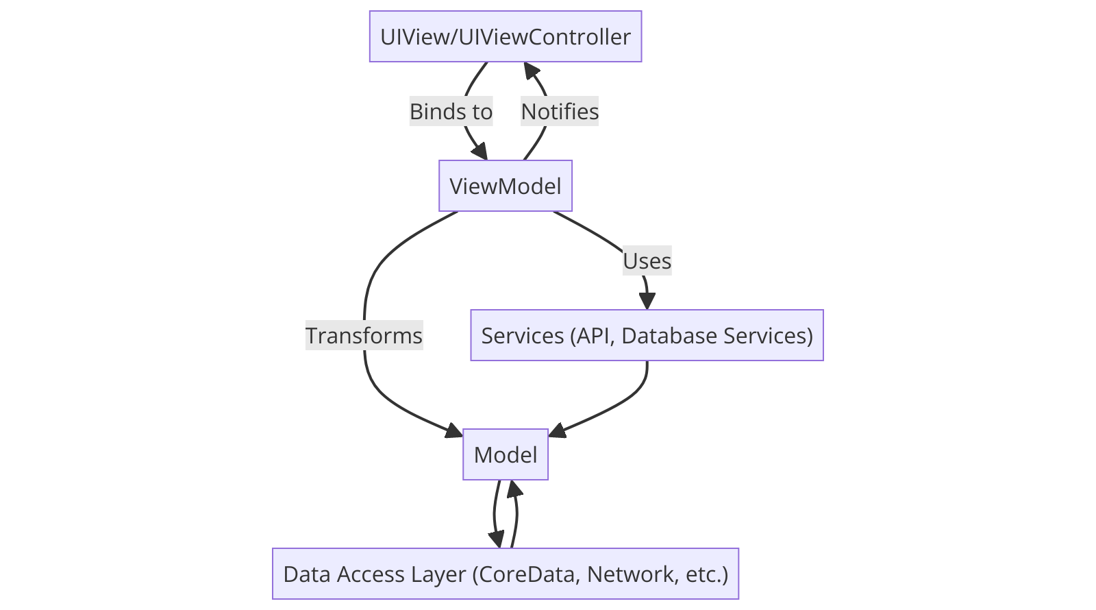 MVVM design pattern diagram